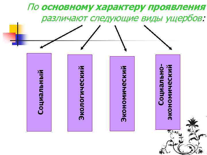  Социальноэкономический Экологический Социальный По основному характеру проявления различают следующие виды ущербов: 