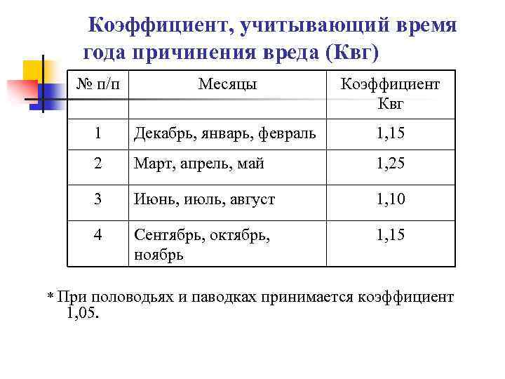  Коэффициент, учитывающий время года причинения вреда (Квг) № п/п Месяцы Коэффициент Квг 1