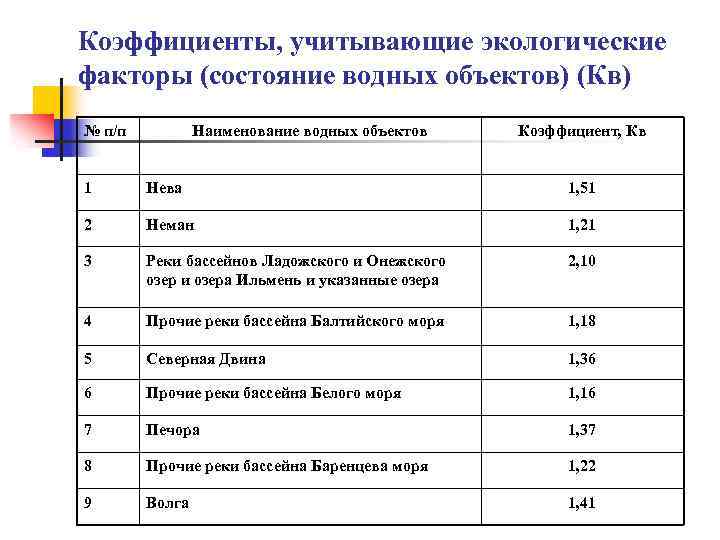Коэффициенты, учитывающие экологические факторы (состояние водных объектов) (Кв) № п/п Наименование водных объектов Коэффициент,