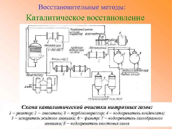 Очистка выхлопных газов от оксидов азота