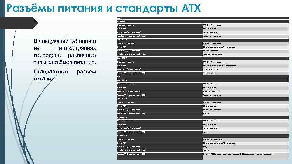 Разъёмы питания и стандарты ATX AMD Socket 462 Стандарт питания ATX 12 V 1.