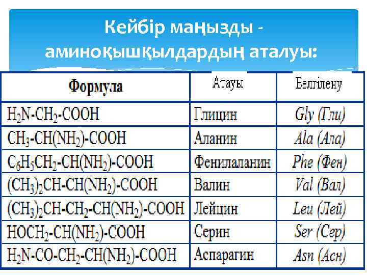 Кейбір маңызды аминоқышқылдардың аталуы: 