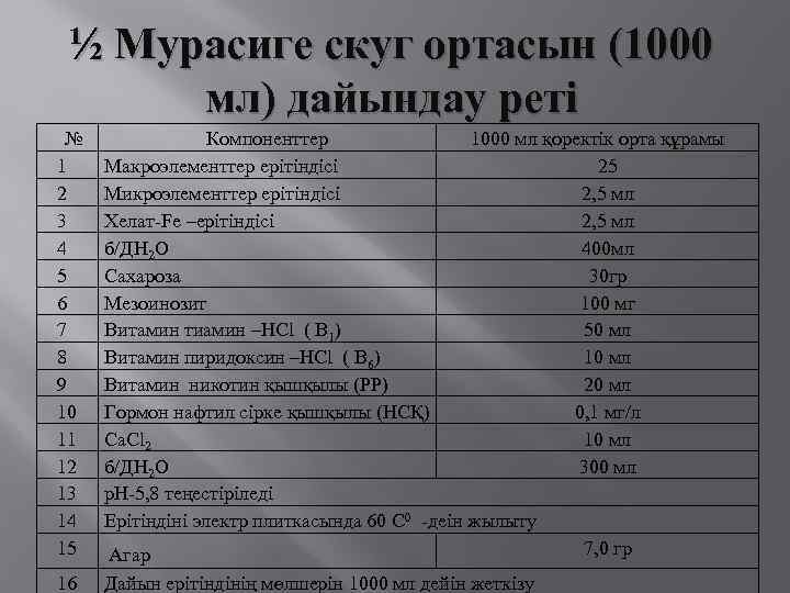 ½ Мурасиге скуг ортасын (1000 мл) дайындау реті № 1 2 3 4 5