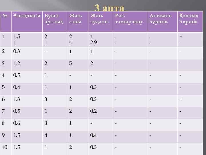 3 апта № Ұзындығы Буын аралық Жап. саны Жап. ауданы Риз. тамырлану Апикаль бүршік