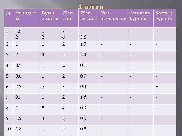 4 апта № Ұзындығ ы Буын Жап. аралық саны Жап. Риз. Апикаль ауданы тамырлану