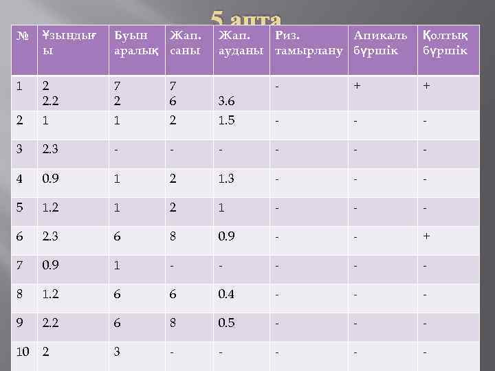 5 апта № Ұзындығ ы Буын Жап. аралық саны Жап. Риз. Апикаль ауданы тамырлану
