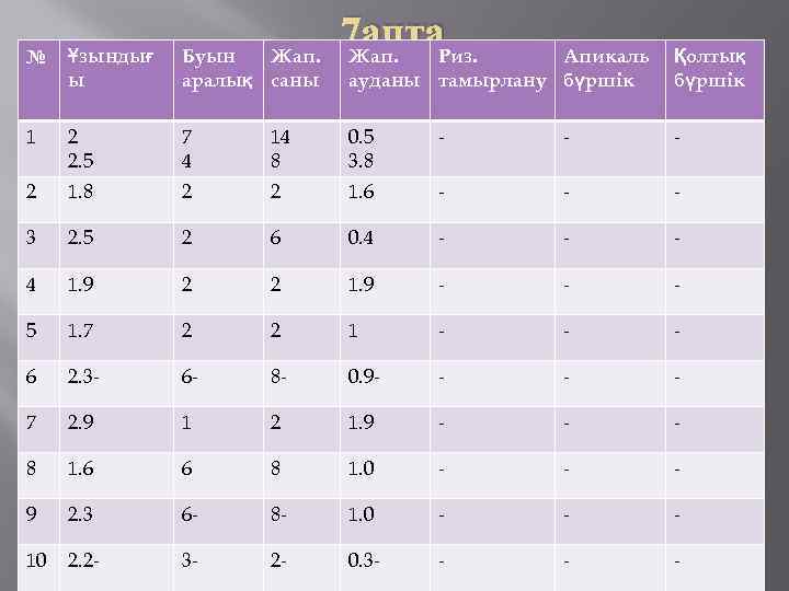 № Ұзындығ ы Буын Жап. аралық саны 1 2 2. 5 7 4 2