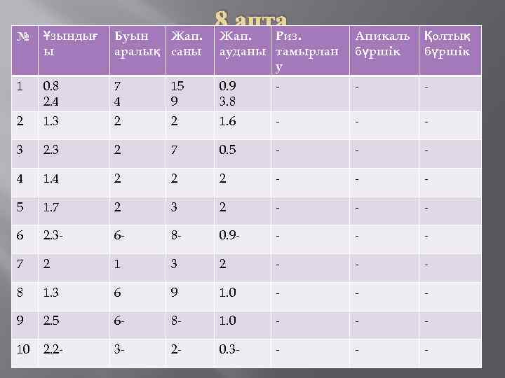 № Ұзындығ ы Буын Жап. аралық саны 1 0. 8 2. 4 7 4