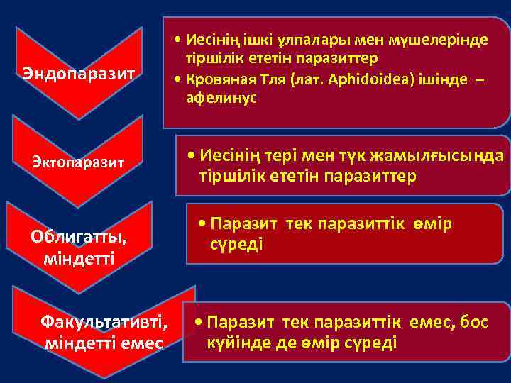 Эндопаразит Эктопаразит Облигатты, міндетті Факультативті, міндетті емес • Иесінің ішкі ұлпалары мен мүшелерінде тіршілік