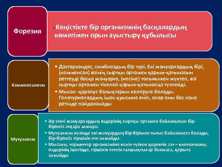 Кеңістікте бір организмнің басқалардың көмегімен орын ауыстыру құбылысы • Форезия Комменсализм Мутуализм • Дастархандас,