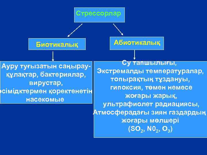 Стрессорлар Биотикалық Абиотикалық Су тапшылығы, Ауру туғызатын саңырау. Экстремалды температуралар, құлақтар, бактериялар, топырақтың тұздануы,