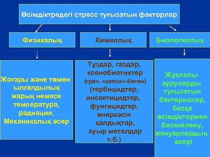 Өсімдіктредегі стресс туғызатын факторлар Физикалық Жоғары және төмен ылғалдылық жарық немесе температура, радиация, Механикалық