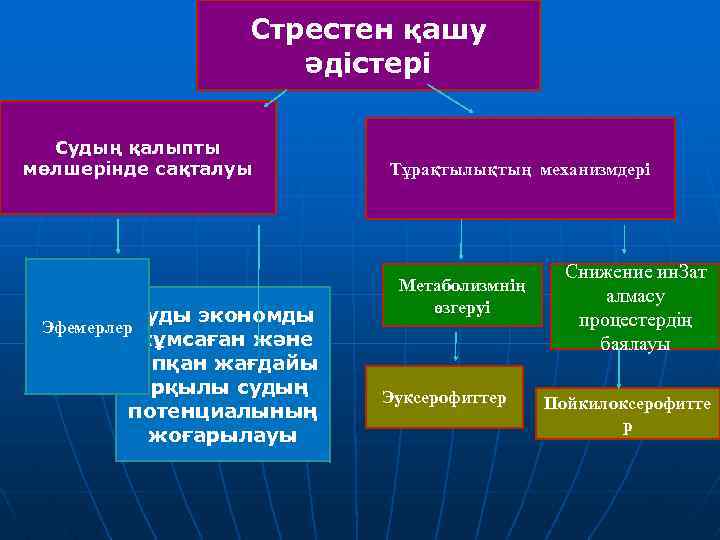 Стрестен қашу әдістері Судың қалыпты мөлшерінде сақталуы Суды экономды жұмсаған және тапқан жағдайы арқылы