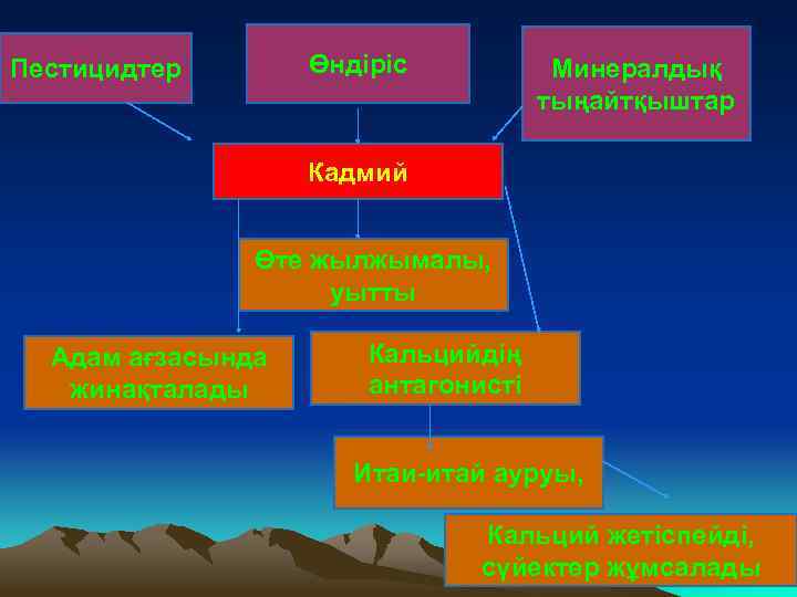 Өндіріс Пестицидтер Минералдық тыңайтқыштар Кадмий Өте жылжымалы, уытты Адам ағзасында жинақталады Кальцийдің антагонисті Итаи-итай