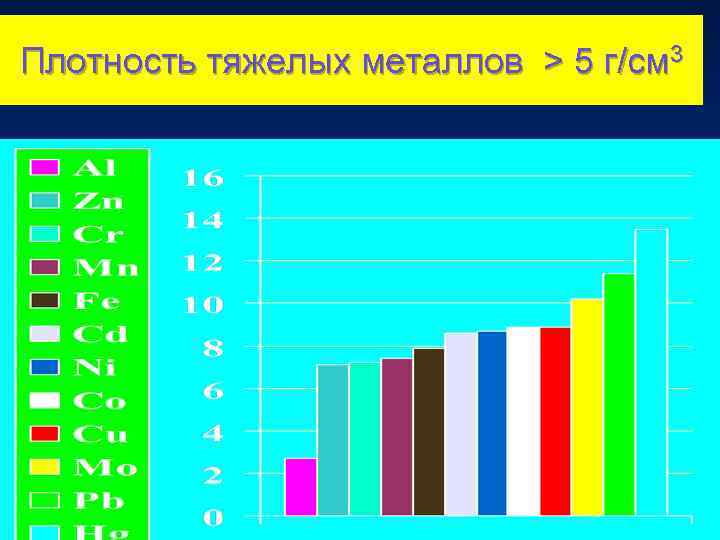 Плотность тяжелых металлов > 5 г/см 3 • 