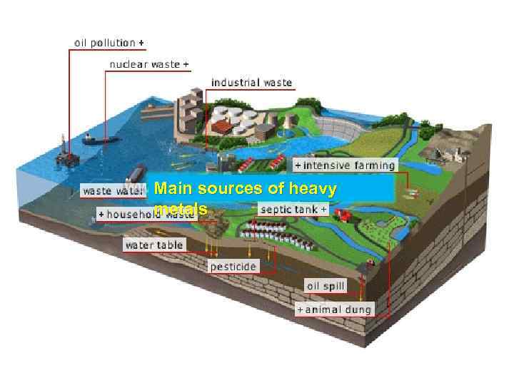 Main sources of heavy metals 