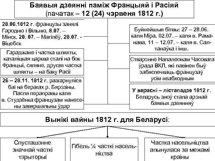 Баявыя дзеянні паміж Францыяй і Расіяй (пачатак – 12 (24) чэрвеня 1812 г. )