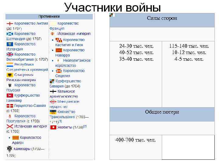 Участники войны Силы сторон 24 -30 тыс. чел. 40 -52 тыс. чел. 35 -40