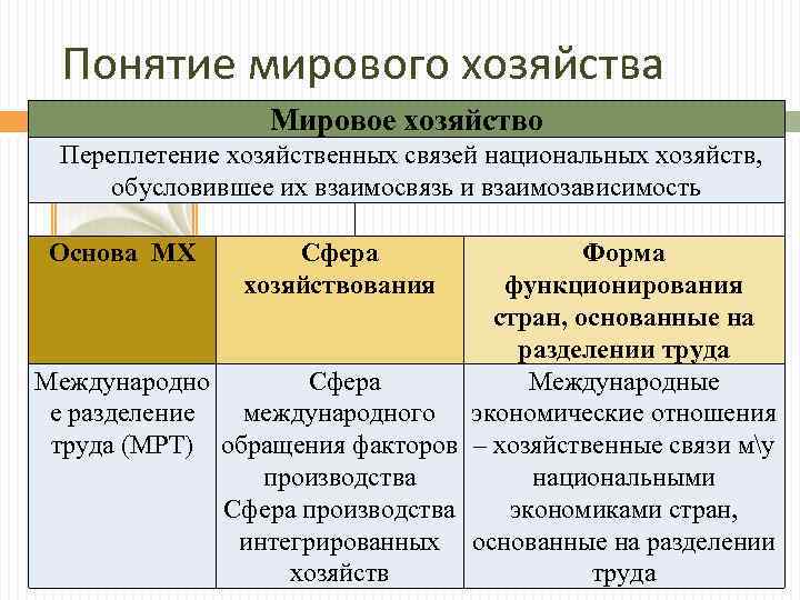 Понятие мирового хозяйства Мировое хозяйство Переплетение хозяйственных связей национальных хозяйств, обусловившее их взаимосвязь и