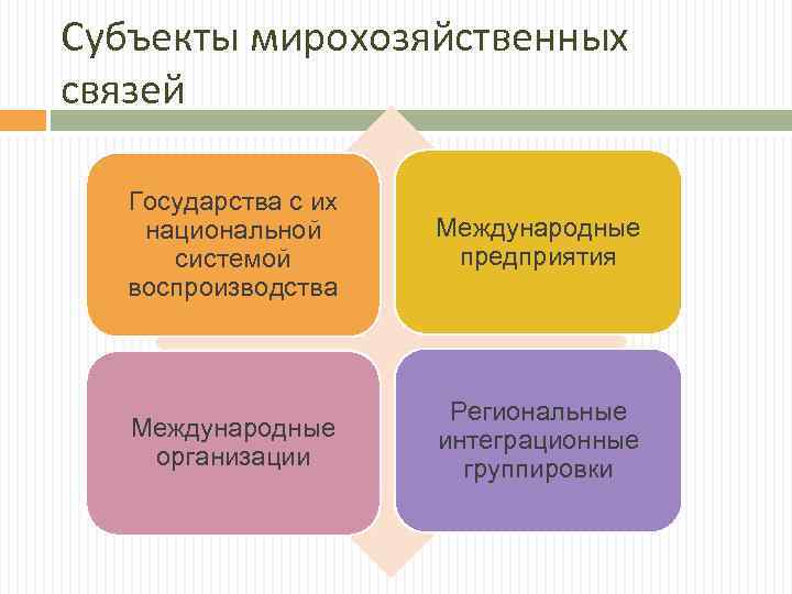 Мирохозяйственные связи и интеграция презентация