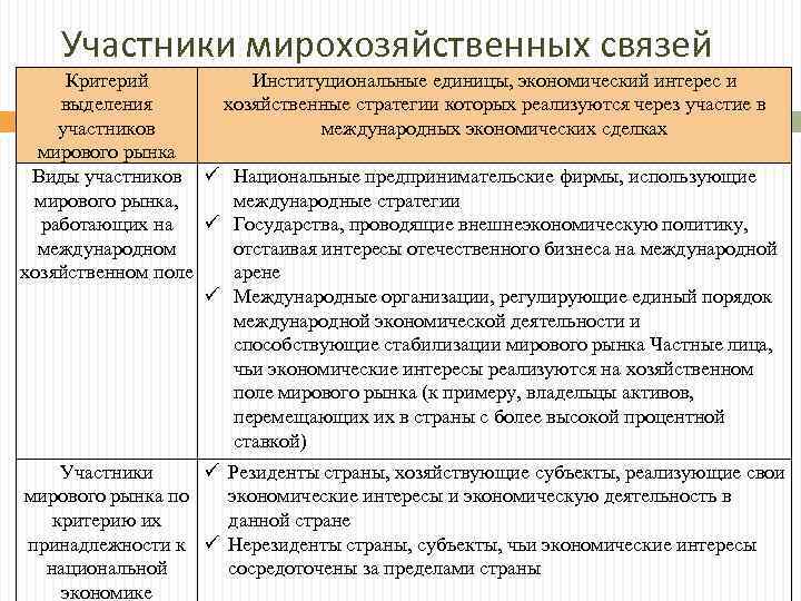 Участники мирохозяйственных связей Критерий Институциональные единицы, экономический интерес и выделения хозяйственные стратегии которых реализуются