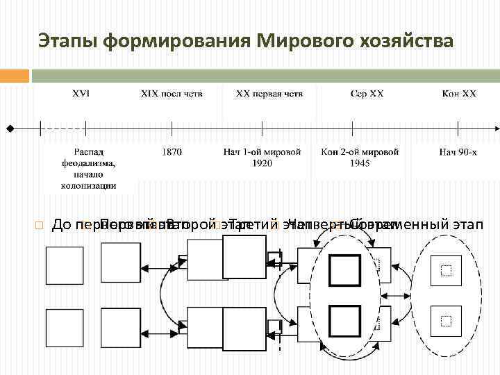 Этапы формирования Мирового хозяйства До первого этапа Первый этап Второй этап Третий этап Современный