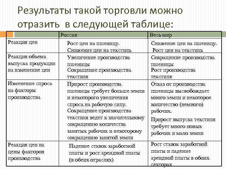 Результаты такой торговли можно отразить в следующей таблице: Россия Реакция цен Рост цен на