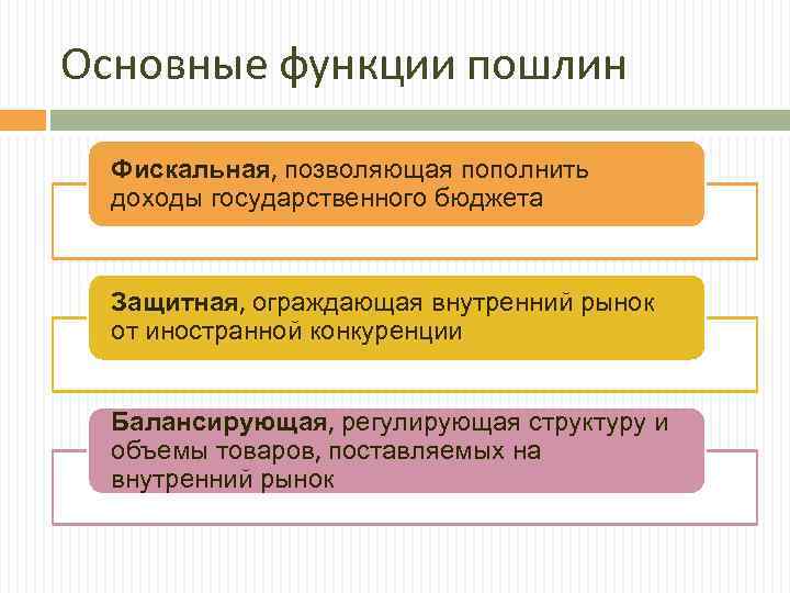 Внутренние пошлины. Функции госпошлины. Функции государственной пошлины. Функции гос пошлины. Фискальная функция пошлин.