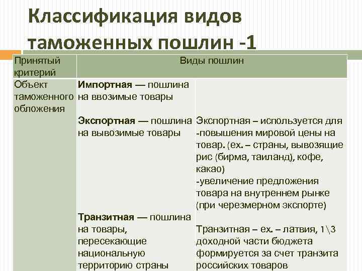 Классификация видов таможенных пошлин -1 Принятый Виды пошлин критерий Объект Импортная — пошлина таможенного