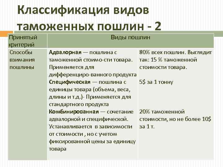 Классификация видов таможенных пошлин - 2 Принятый критерий Способы взимания пошлины Виды пошлин Адвалорная