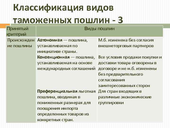 Классификация видов таможенных пошлин - 3 Принятый Виды пошлин критерий Происхожден Автономная — пошлина,