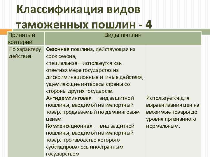 Классификация видов таможенных пошлин - 4 Принятый Виды пошлин критерий По характеру Сезонная пошлина,