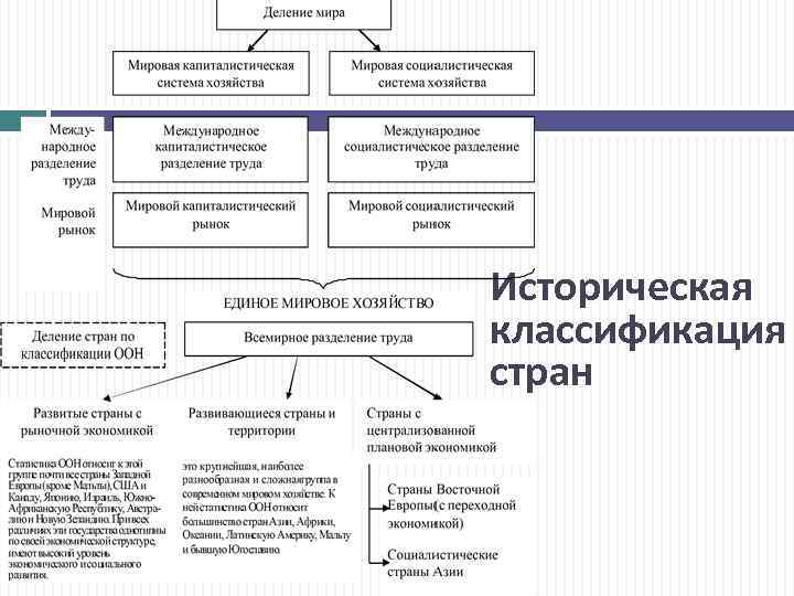 Историческая классификация стран 