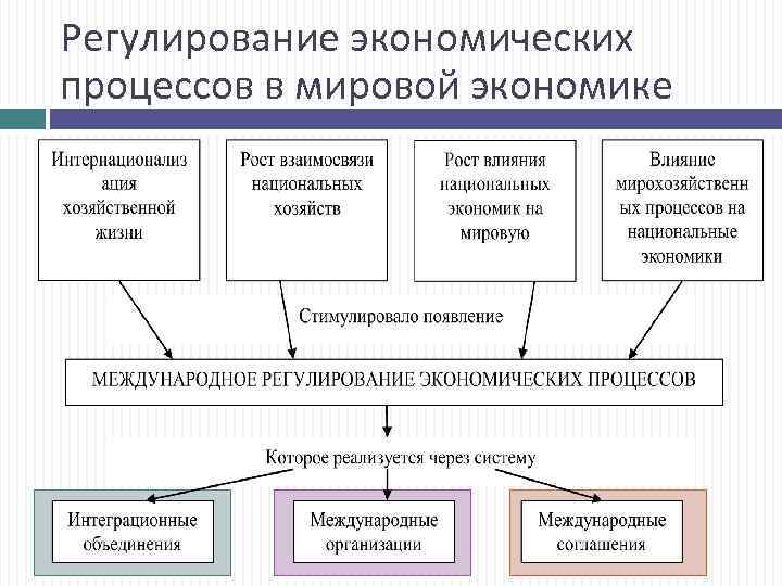 Регулирование экономических процессов в мировой экономике 