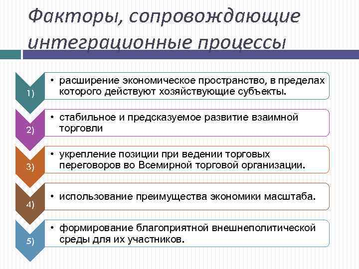 Факторы, сопровождающие интеграционные процессы 1) • расширение экономическое пространство, в пределах которого действуют хозяйствующие