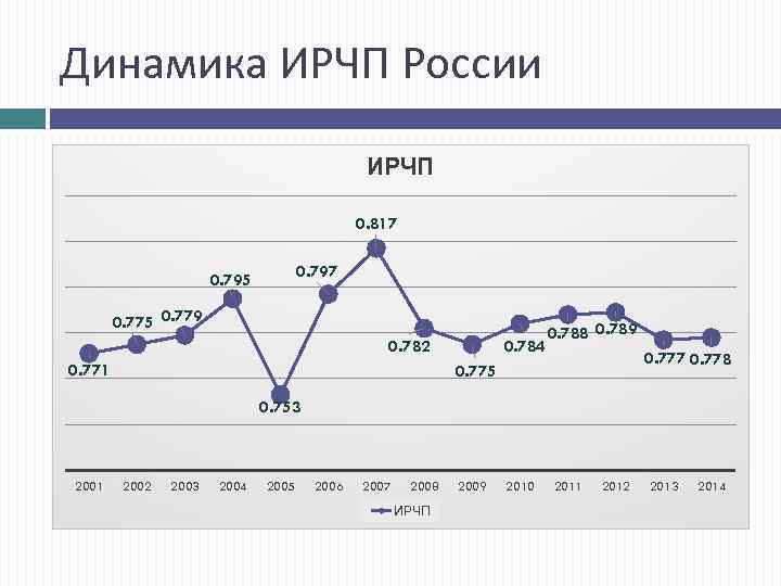Динамика ИРЧП России ИРЧП 0. 817 0. 795 0. 779 0. 784 0. 782