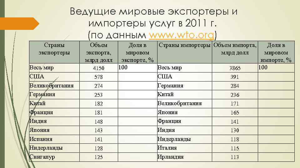  Ведущие мировые экспортеры и импортеры услуг в 2011 г. (по данным www. wto.