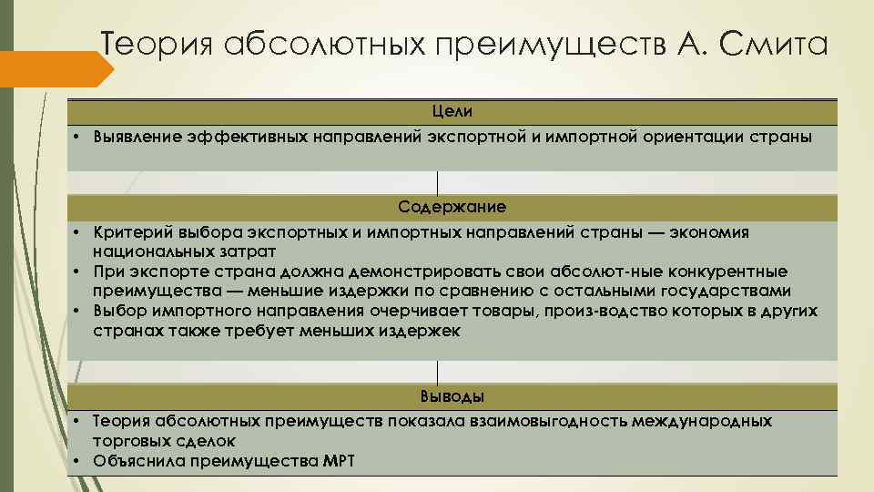 Абсолютная теория смита. Теория абсолютного преимущества а.Смита. Теория абсолютных преимуществ. Принцип абсолютного преимущества Смита. Теория абсолютных преимуществ Адама Смита.