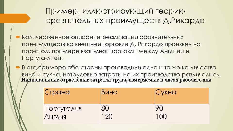 Теория сравнительных преимуществ презентация