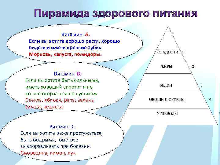 Пирамида здорового питания Витамин А. Если вы хотите хорошо расти, хорошо видеть и иметь