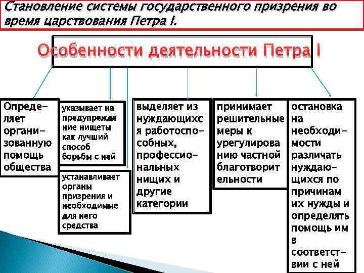 Становление системы государственного призрения во время царствования Петра I. Особенности деятельности Петра I Определяет