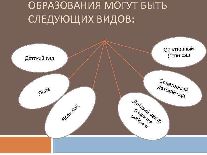 ОБРАЗОВАНИЯ МОГУТ БЫТЬ СЛЕДУЮЩИХ ВИДОВ: Санаторный Ясли-сад Детский сад сли Я Яс ли -с