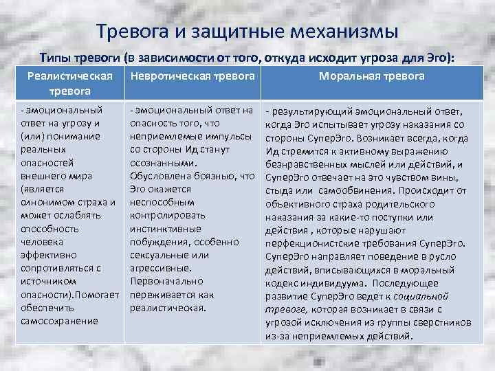 Тревога и защитные механизмы Типы тревоги (в зависимости от того, откуда исходит угроза для