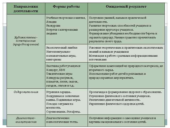 Направления деятельности Формы работы Ожидаемый результат Учебные творческие занятия, Лекции Экскурсии Встречи с интересными
