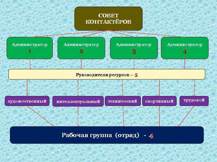 СОВЕТ КОНТАКТЁРОВ Администратор 1 2 3 4 Руководители ресурсов – 5 художественный интеллектуальный технический