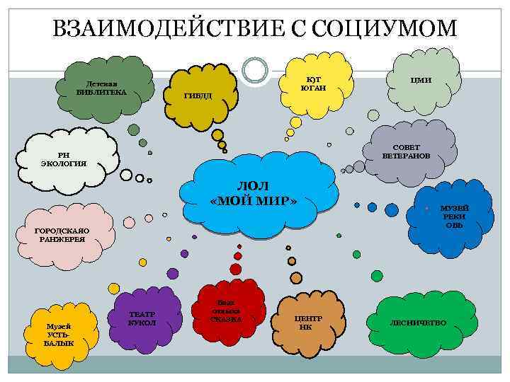 ВЗАИМОДЕЙСТВИЕ С СОЦИУМОМ Детская БИБЛИТЕКА К)Т ЮГАН ГИБДД СОВЕТ ВЕТЕРАНОВ РН ЭКОЛОГИЯ ЛОЛ «МОЙ