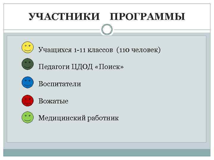 УЧАСТНИКИ ПРОГРАММЫ Учащихся 1 -11 классов (110 человек) Педагоги ЦДОД «Поиск» Воспитатели Вожатые Медицинский