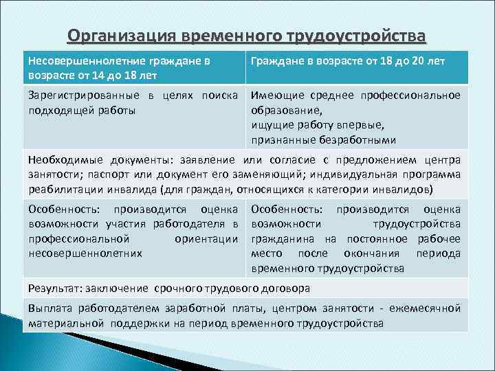 Временное предприятие. Организация временного трудоустройства. Особенности работы несовершеннолетних граждан. Организацию временной занятости. Прием на работу несовершеннолетних граждан.