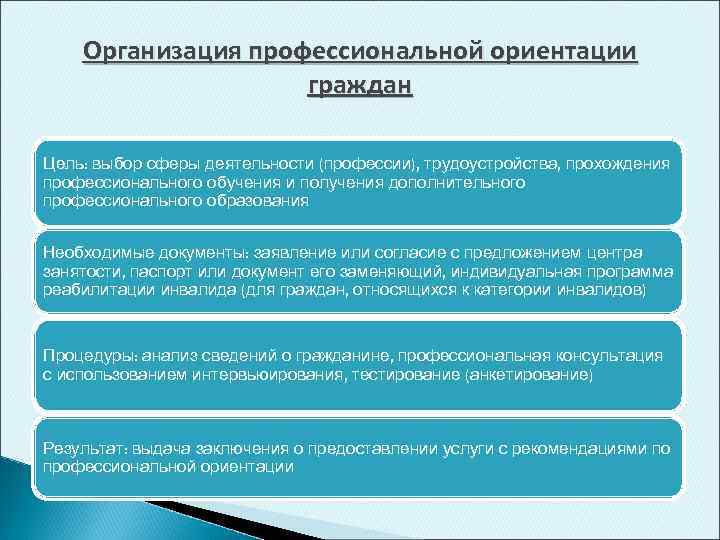 Организация профессиональной ориентации граждан. Профессиональная ориентация безработных граждан. Рекомендации по профессиональной ориентации. Профориентация безработных граждан.