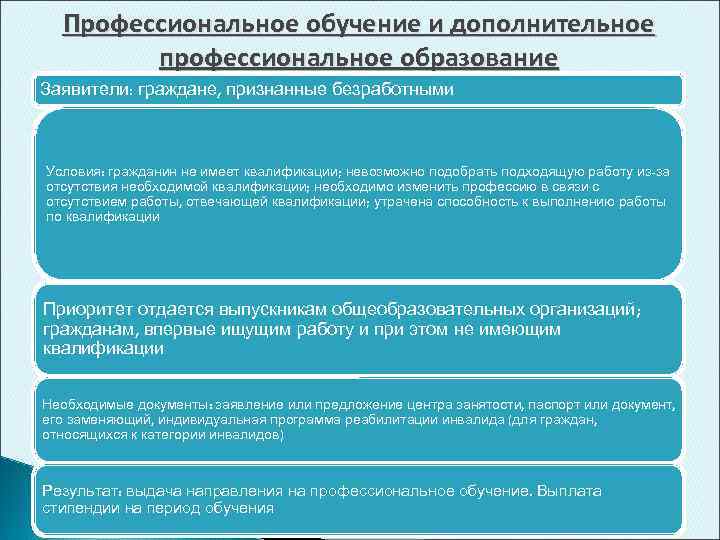 Дополнительное профессиональное образование. Профессиональное образование безработных граждан. Профессиональное обучение безработных граждан. Виды профессионального обучения безработных граждан. Профессиональная подготовка и переподготовка безработных граждан.